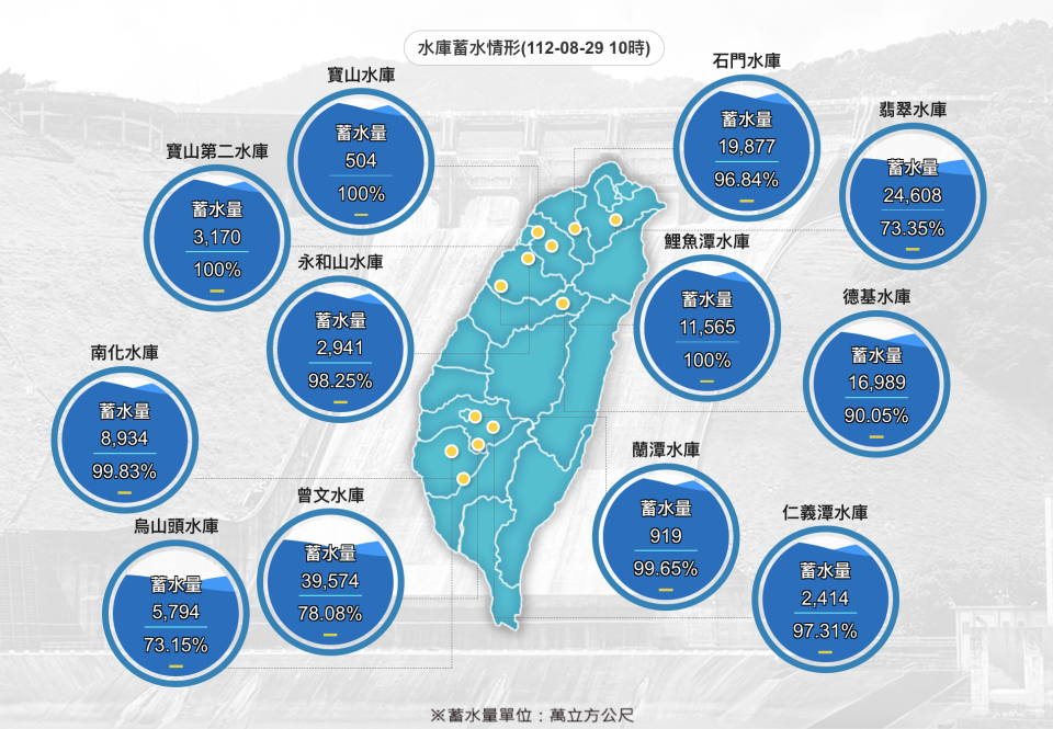 全台主要水庫蓄水狀況。水利署提供