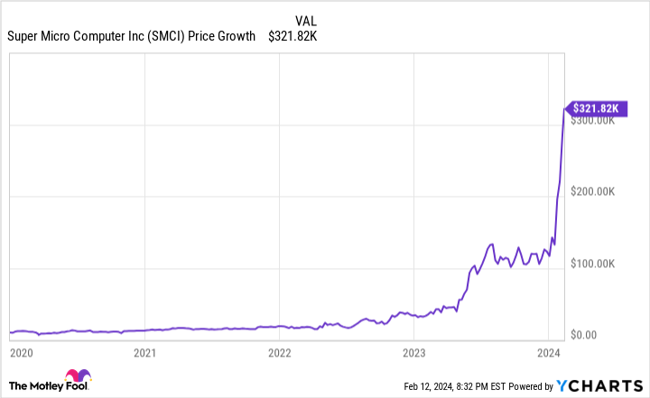 SMCI Chart