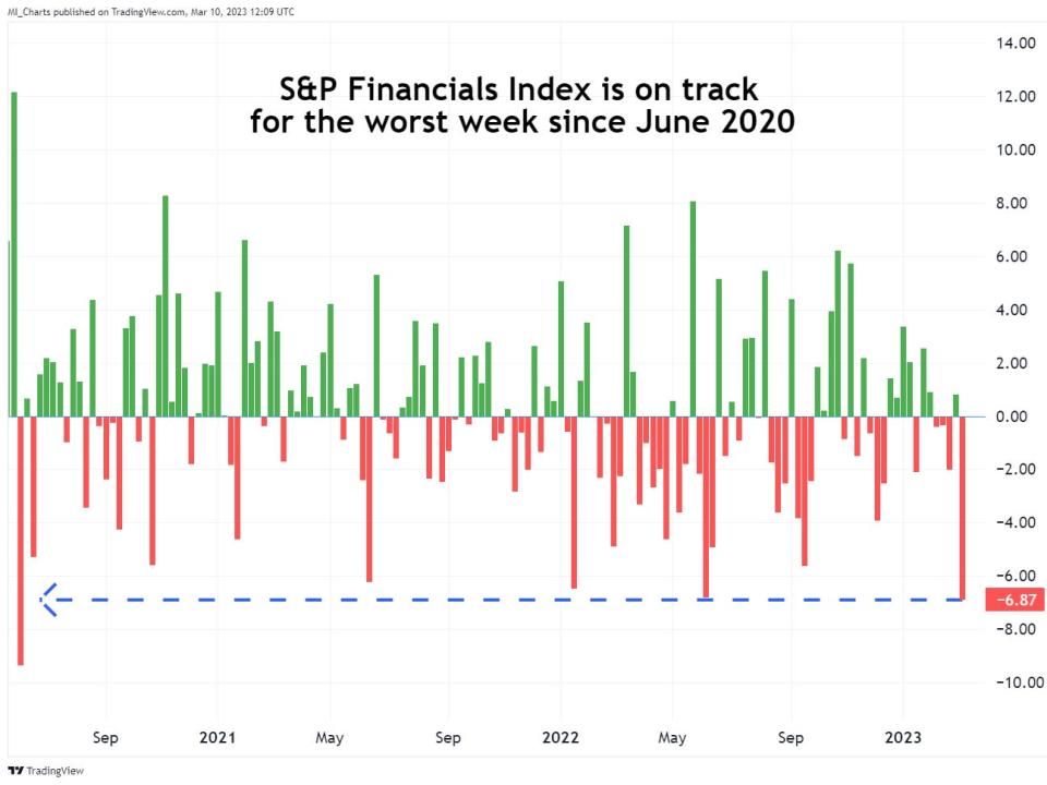 S&P Financials Index chart.