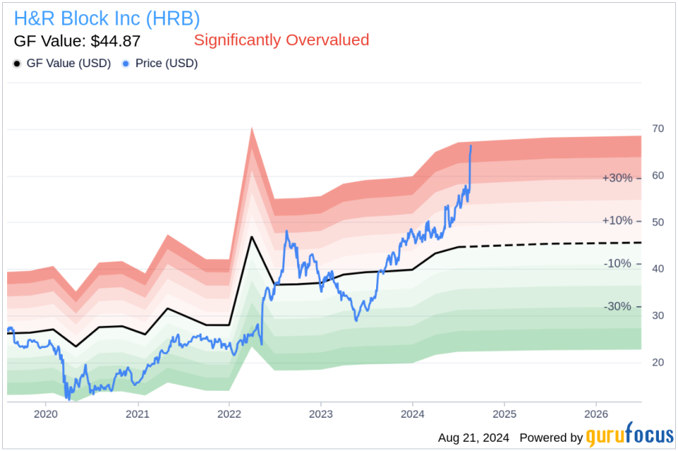 Insider sale: CFO Tony Bowen sells 79,259 shares of H&R Block Inc (HRB)