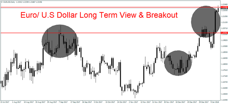 EUR/USD Daily Chart