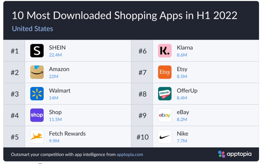In the first half of 2022, Shein’s downloads in the U.S. ranked it first in shopping apps.