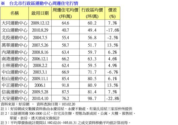 台北市行政區運動中心周邊住宅行情