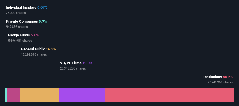 ownership-breakdown