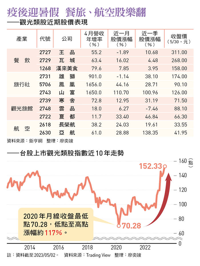 觀光類股近期股價表現