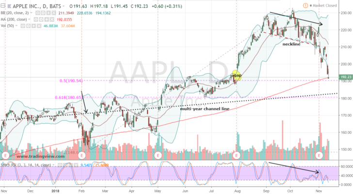 Apple Stock Daily Chart