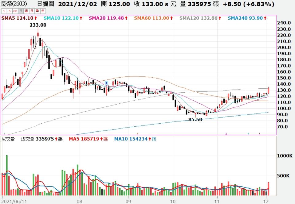 長榮股價陷入區間整理，利多消息也未激起市場資金追價。（圖／翻攝自嘉實全球贏家）