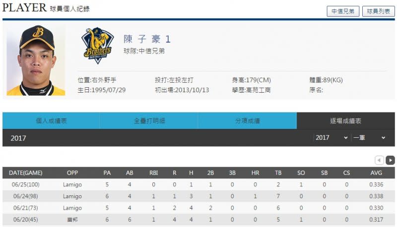 本週打者MVP：中信兄弟陳子豪。（圖／網石遊戲提供）