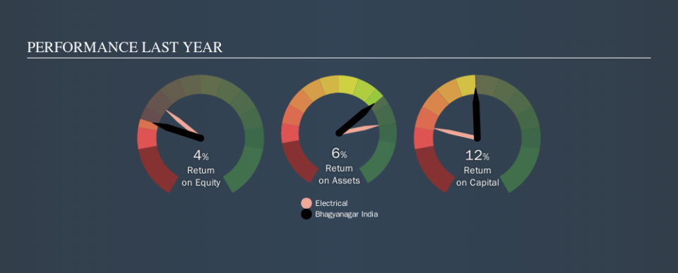 NSEI:BHAGYANGR Past Revenue and Net Income, October 22nd 2019