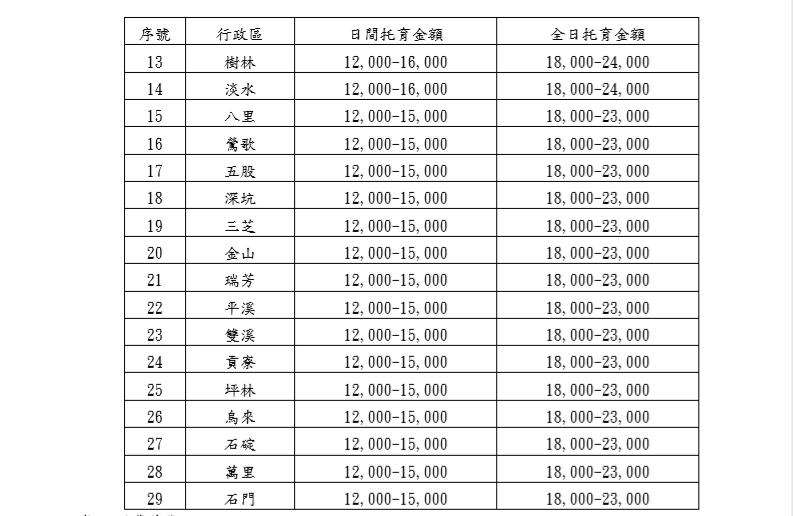 新北市各鄉鎮準公共化收費標準。（新北市政府提供）