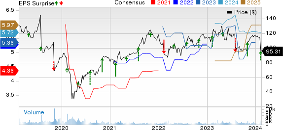 Insperity, Inc. Price, Consensus and EPS Surprise