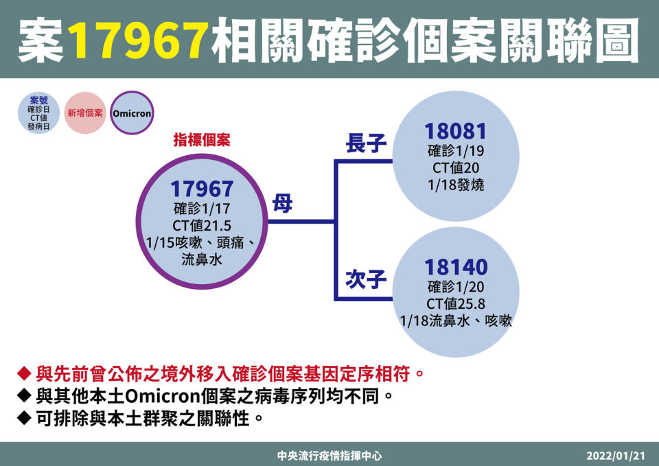 亞東醫院護理師案17967研判為院內感染。   圖：中央流行疫情指揮中心/提供