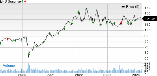 Paychex, Inc. Price and EPS Surprise