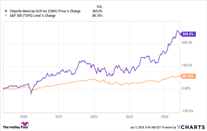 CMG chart