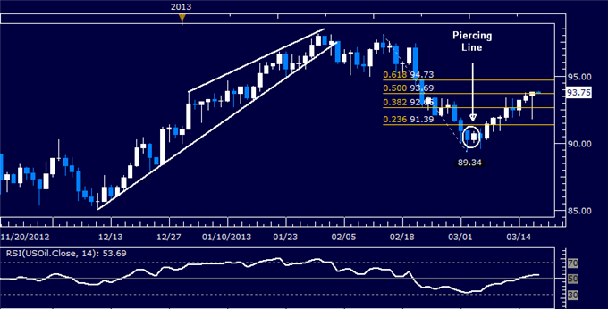 Forex_US_Dollar_at_Interim_Support_SP_500_Attempts_to_Probe_Lower_body_Picture_8.png, US Dollar at Interim Support, S&P 500 Attempts to Probe Lower