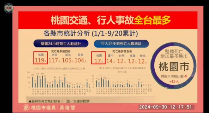 桃園市議員黃瓊慧指出，據交通部資料顯示，桃園市道路交通事故死亡人數為全台最高。(圖/黃瓊慧提供)