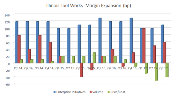 illinois tool works components of margin expansion