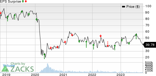 United Airlines Holdings Inc Price and EPS Surprise