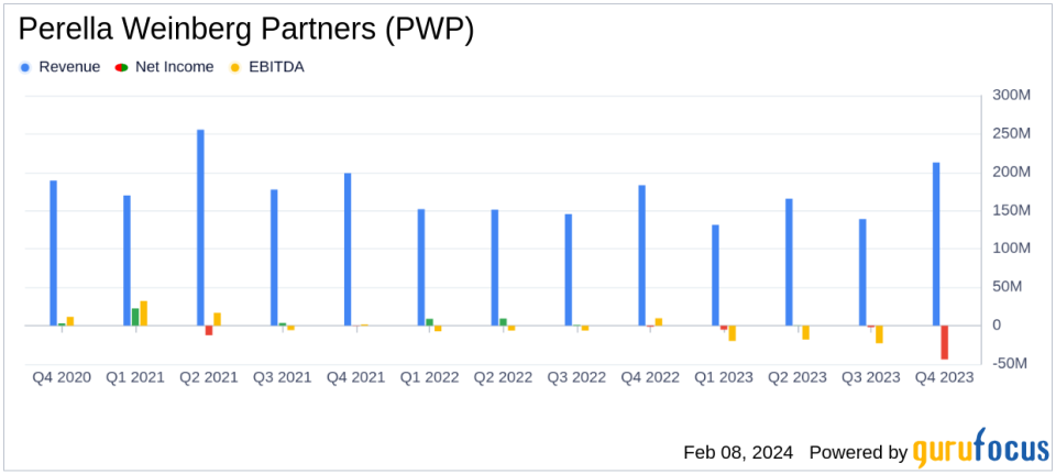 Perella Weinberg Partners Reports Modest Revenue Growth Amid Market Challenges