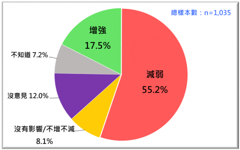 20220815-對於台灣人對中國軍事威懾促統效果的評估，最新民調顯示，有17.5%受訪民眾認為會增強、55.2%認為會減弱、8.1%認為沒有影響、12%沒意見、7.2%不知道。（台灣民意基金會提供）