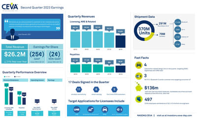 CEVA, Inc. reported Q2 2023 revenue of $26.2 million and non-GAAP loss per share of $0.02. Seventeen new agreements were signed, including three Wi-Fi/Bluetooth combo deals and four deals targeting automotive applications. Royalty revenues grew 17% sequentially, following a recovery in CEVA-powered smartphone, 5G base station and PC shipments. For more information and highlights, view the infographic.