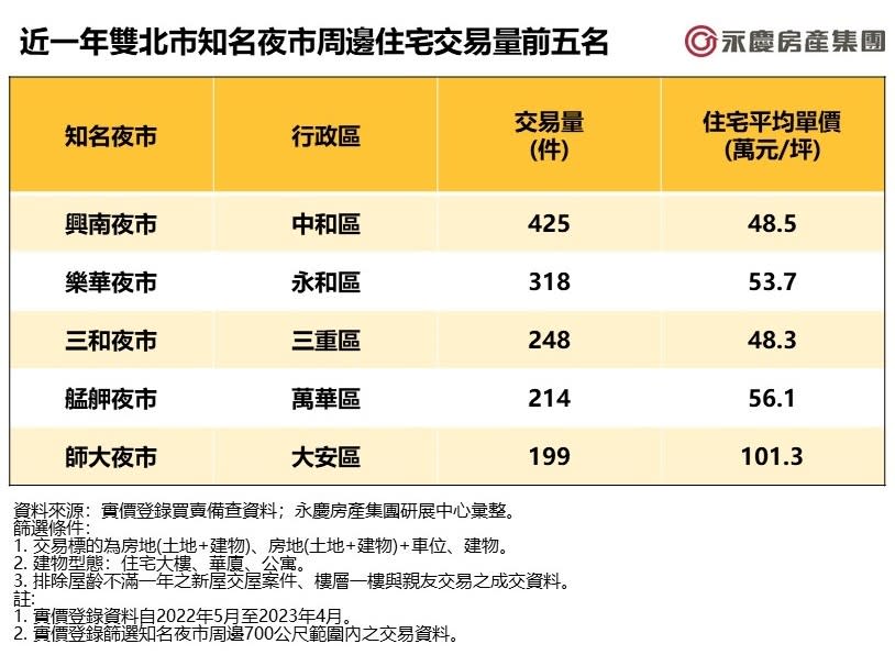 永慶房屋研展中心依據實價登錄資料，篩選近一年來，台北市和新北市知名夜市周邊700公尺範圍內的住宅交易資料，統計15處夜市周邊房市價量，並分為住宅單價、交易量排名前5名。取自永慶房產集團