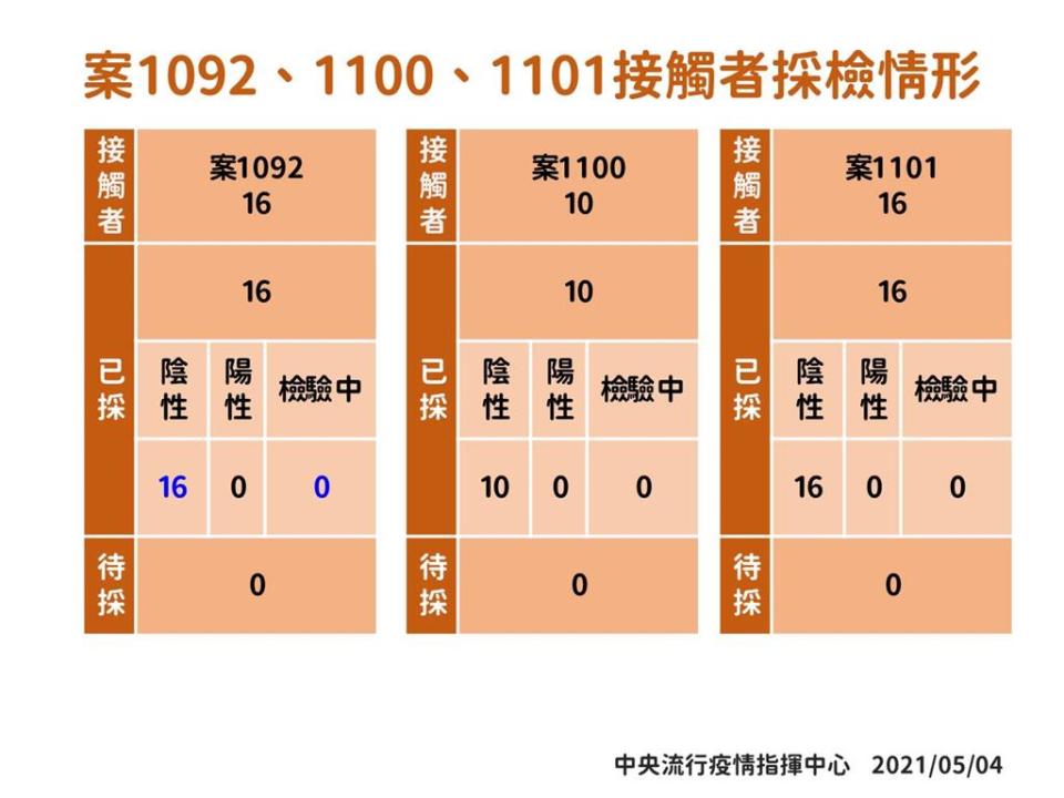 快新聞／曾赴中壢阿曼達舞場　7旬翁215名接觸者採檢結果全數出爐