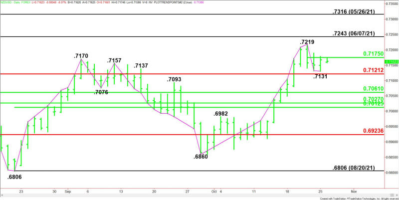 Daily NZD/USD