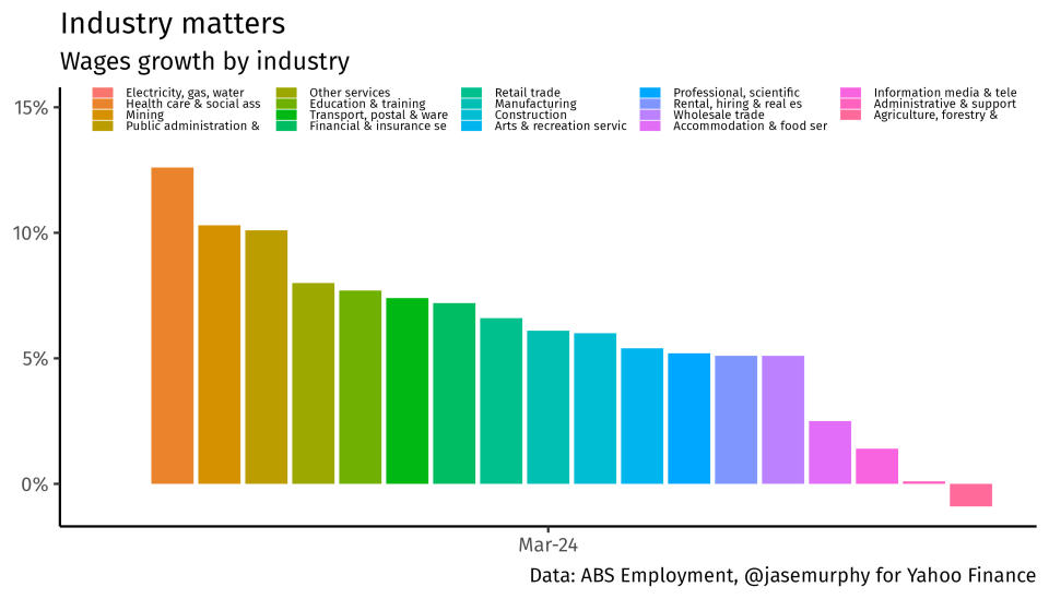 Wages growth by industry