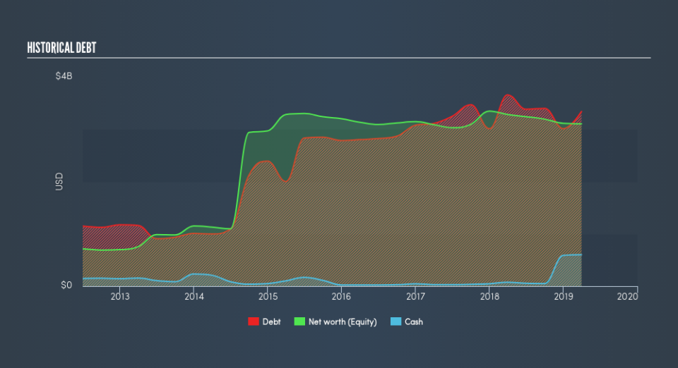 NYSE:MIC Historical Debt, June 5th 2019