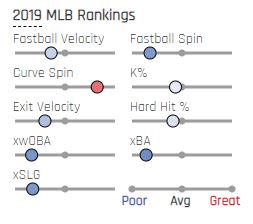 Tanner Roark's peripheral numbers most paint a picture of mediocrity. (via Baseball Savant)