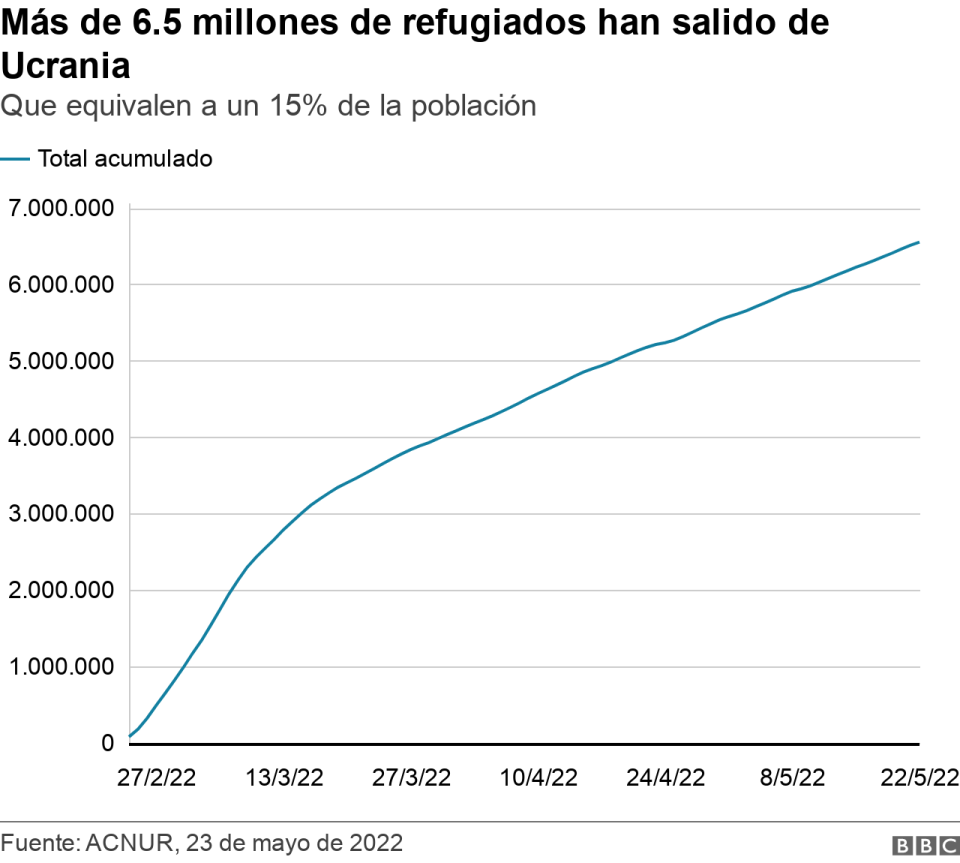 Los refugiados que han salido de Ucrania.