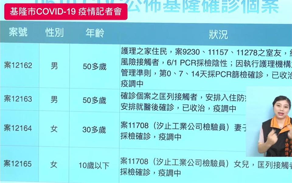 快新聞／基隆本土+12！ 汐止工業檢驗員家庭群聚「1家5口染疫」