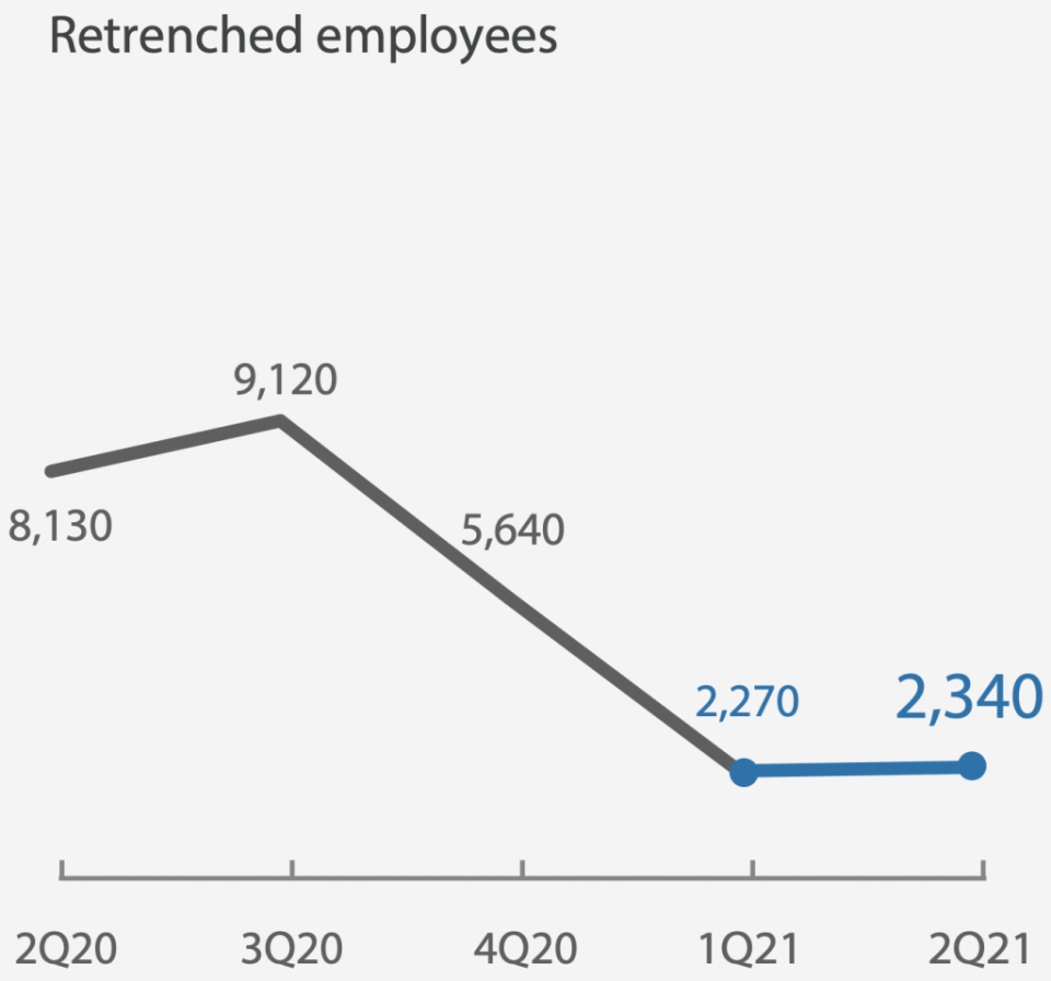 Retrenchment rates rose in 2Q2021