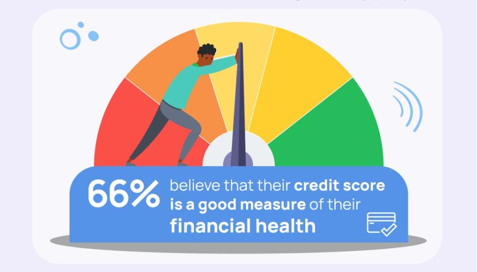 The survey also discovered that this late start to financial education may be responsible for Americans’ knowledge gaps. Credit Sesame