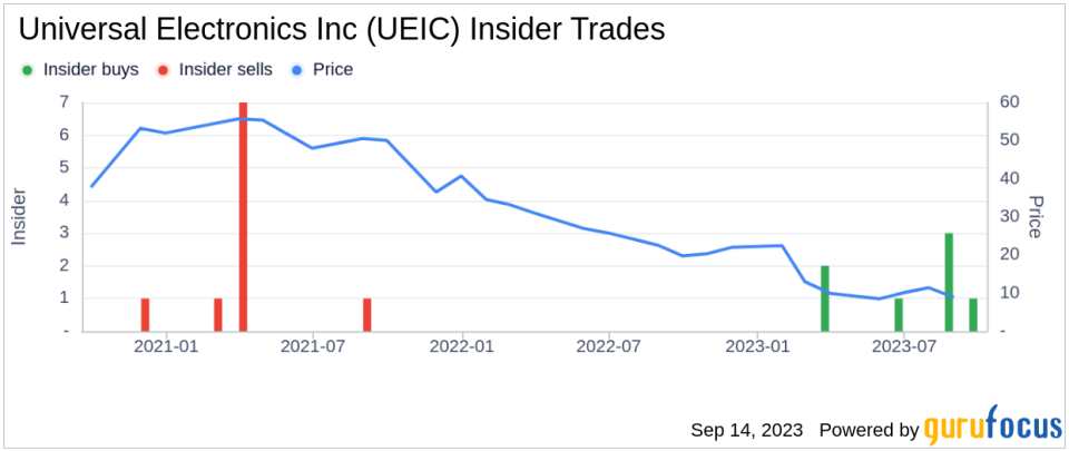 Insider Buying: SVP and CFO Bryan Hackworth Acquires 5,100 Shares of Universal Electronics Inc (UEIC)