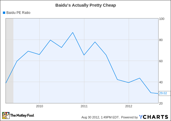 BIDU PE Ratio Chart