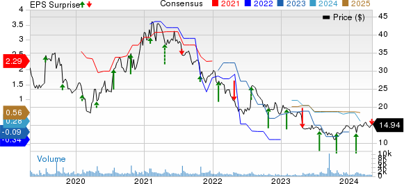 NETGEAR, Inc. Price, Consensus and EPS Surprise