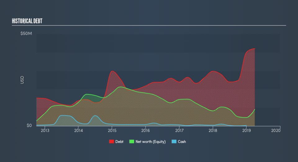 AMEX:ENSV Historical Debt, August 15th 2019