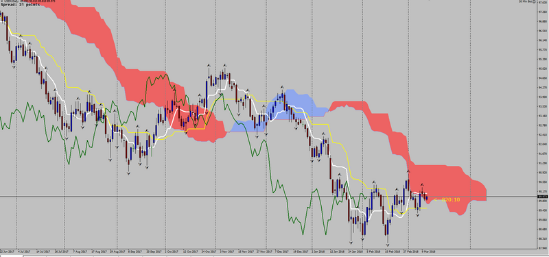 US Dollar Index Daily Chart