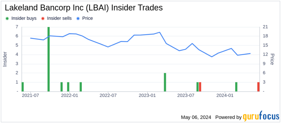Insider Sale: EVP Chief Information Officer Paul Ho-sing-loy Sells 8,000 Shares of Lakeland Bancorp Inc (LBAI)