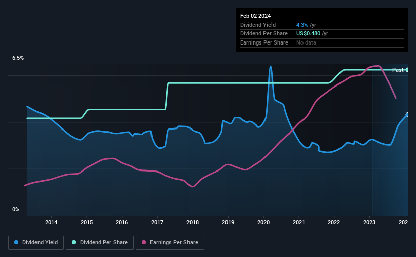 historic-dividend