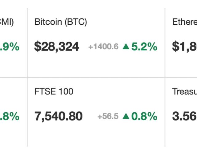 Bitcoin Might Swing To $70,000 As Exchange Withdrawals Catalyzes