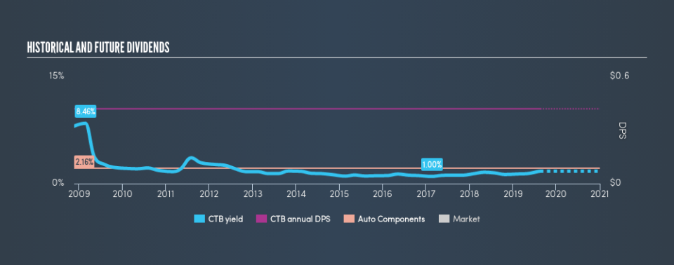 NYSE:CTB Historical Dividend Yield, August 18th 2019