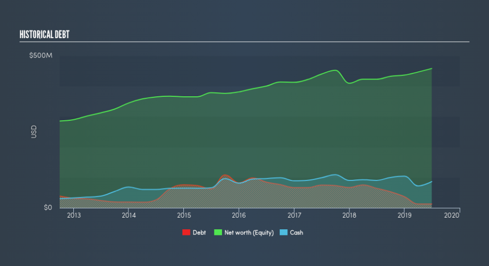 NYSE:KWR Historical Debt, August 14th 2019