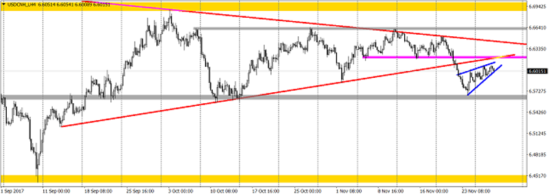 USDCNH H4 Chart