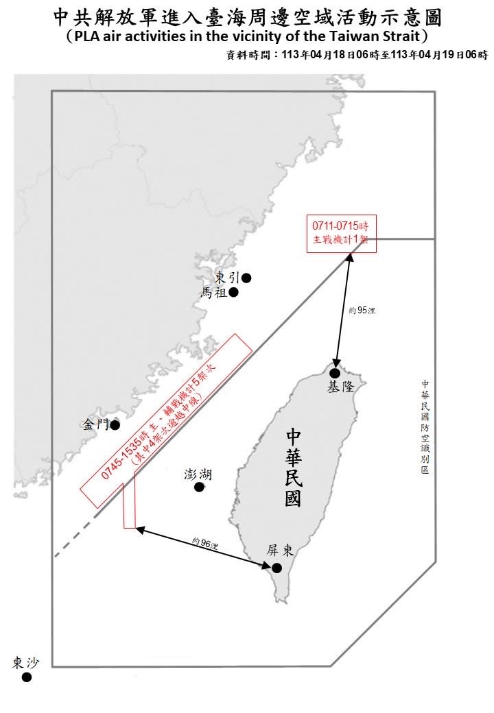 國防部2024.4.19公布過去24小時共軍在台海周邊動態，共偵獲6架共機、6艘共艦在台海週邊活動，國軍均嚴密監控。國防部