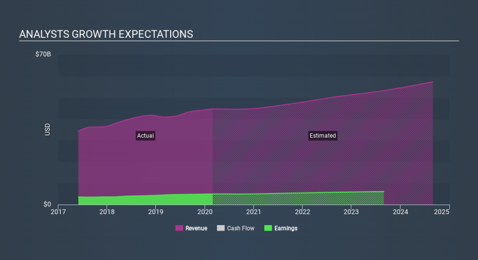 NYSE:ACN Past and Future Earnings, March 21st 2020