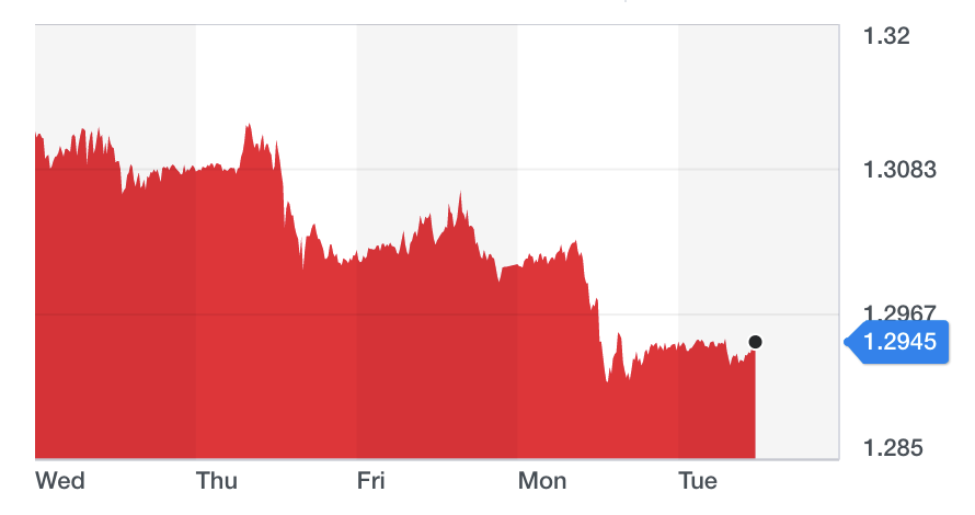 The pound fell below $1.30 last week and has continued its declines. Chart: Yahoo Finance