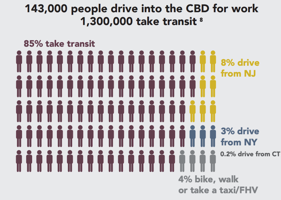 Graphic showing the shreas of people who get to lower and midtown Manhattan for work via car or public transit.